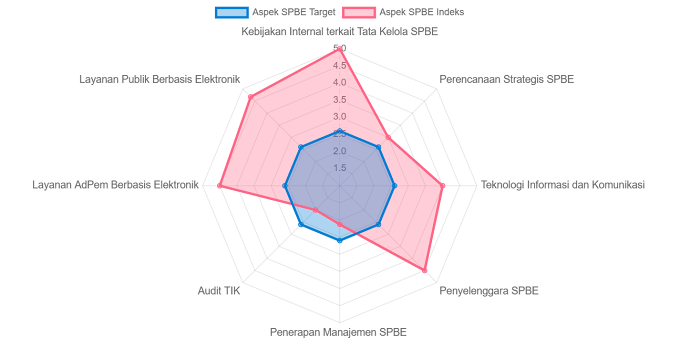 Indeks SPBE 2023 Pemerintah Kota Banjarmasin
