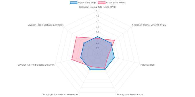 Indeks SPBE 2019 Pemerintah Kota Banjarmasin