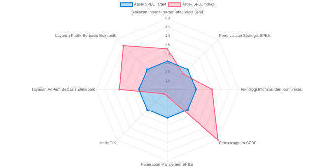 Indeks SPBE 2022 Pemerintah Kota Banjarmasin