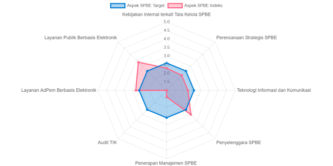 Indeks SPBE 2021 Pemerintah Kota Banjarmasin